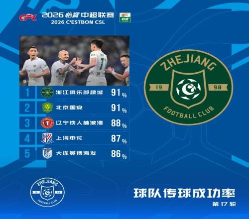 乐鱼体育中超本轮球队传球成功率榜：浙江、国安91%最高，辽宁铁人88%第三